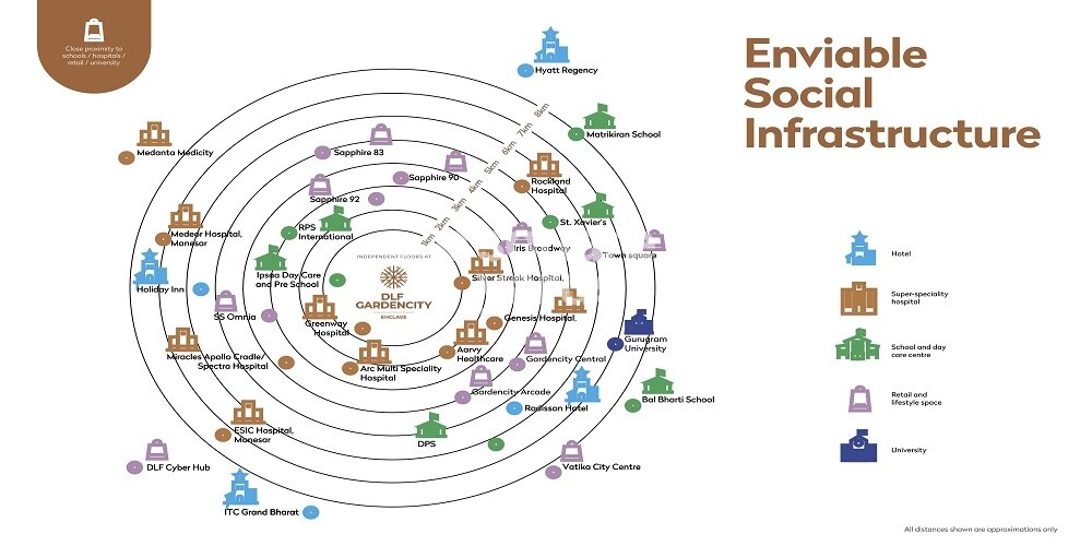 DLF Gardencity Enclave